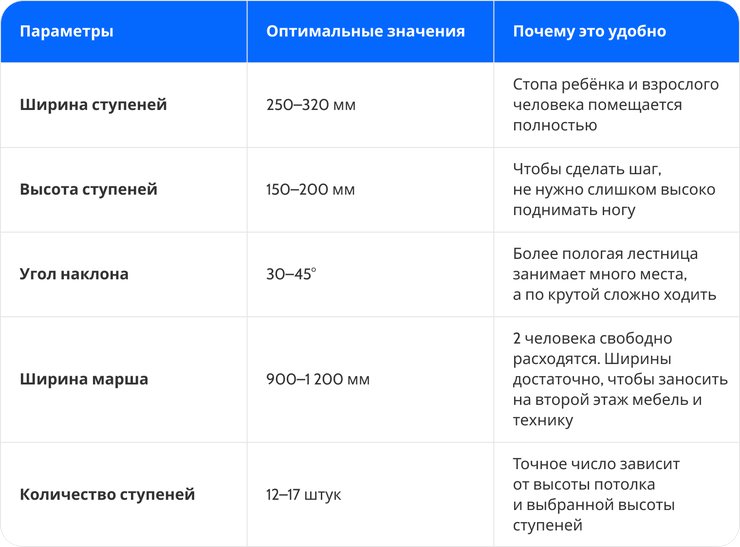 "высота лестницы", "размеры лестницы на второй этаж"